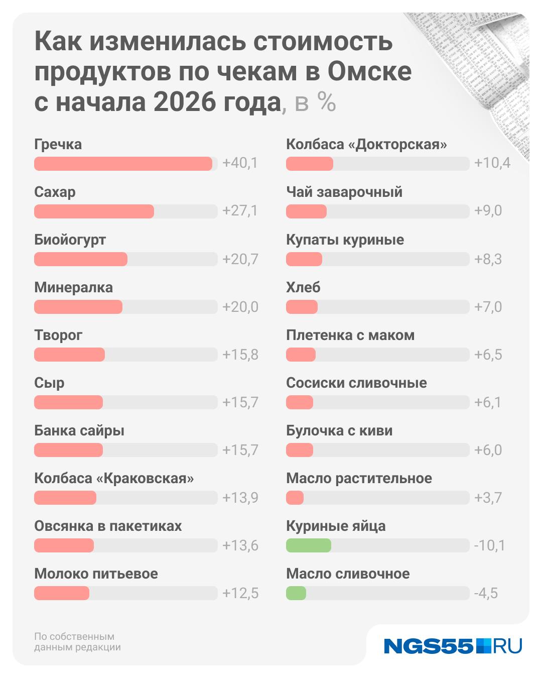 Мы сравнили чеки в омских магазинах. Реальность оказалась хуже, чем говорит статистика