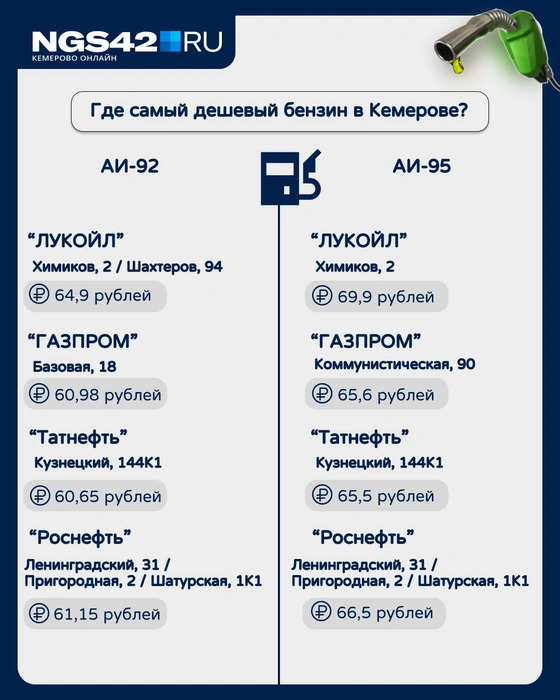 По данным аналитиков, это самые выгодные точки для заправки в столице сейчас | Источник: редакция NGS42.RU 