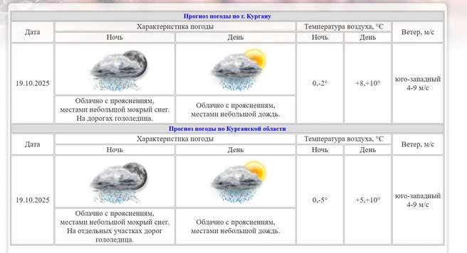 Источник: kurganpogoda.ru