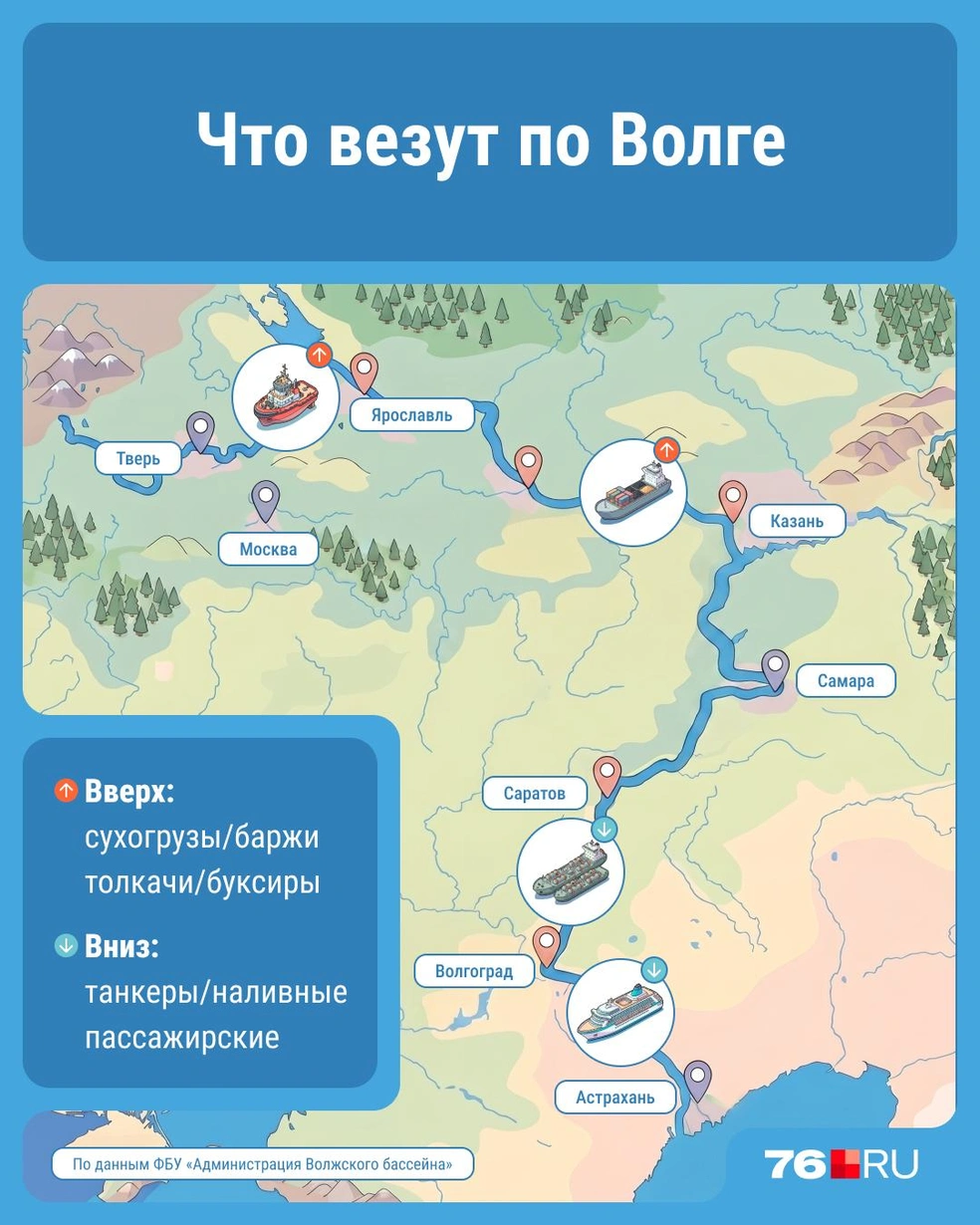 Грузы по Волге перевозят уже тысячи лет | Источник: Серафима Пантыкина / Городские медиа