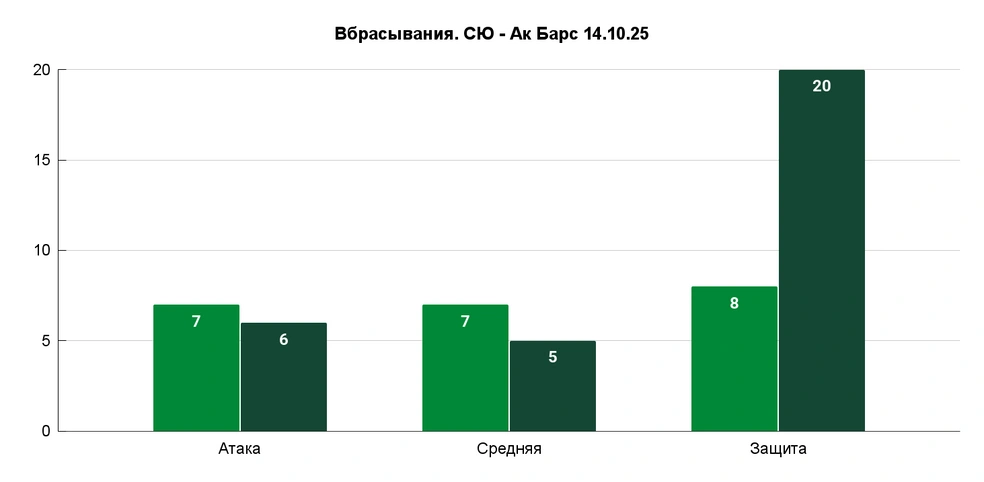 При этом такое отставание — за счет вбрасываний в своей зоне | Источник: Азамат Шавлуков