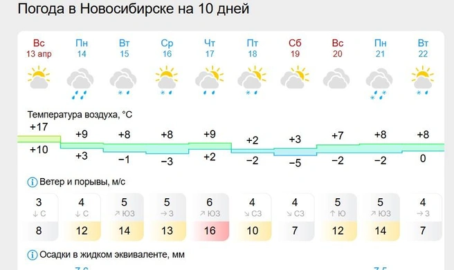 Всю неделю ветер будет с ощутимыми порывами | Источник: gismeteo.ru