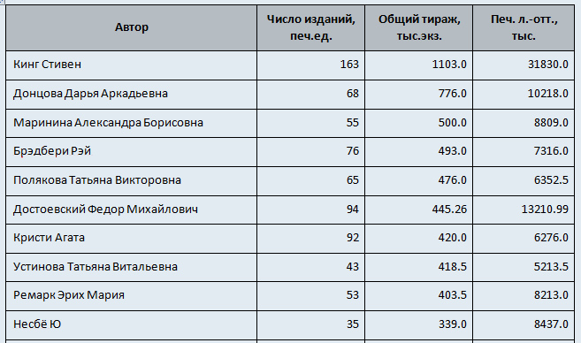 Сводные данные по тиражам старомодно-бумажных книг в 2019 году. Ужасы, детективы, фантастика и классика стабильно в приоритете.