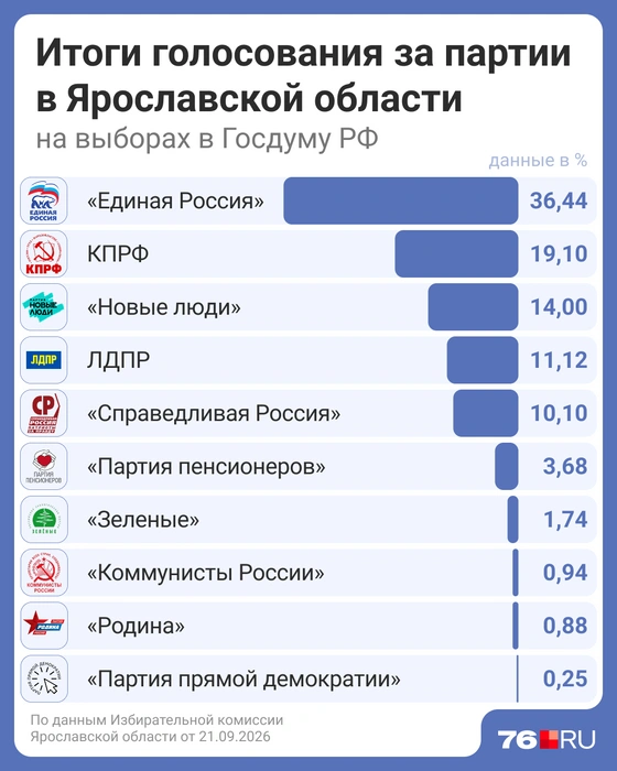 Рейтинг партий по голосам ярославцев | Источник: Мария Романова / Городские медиа