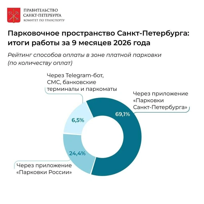 Источник: Комитет по транспорту Петербурга