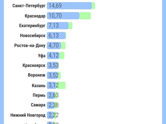 На протяжении нескольких лет Екатеринбург стабильно входит в топ-5 городов по вводу жилья | Источник: Филипп Сапегин / E1.RU