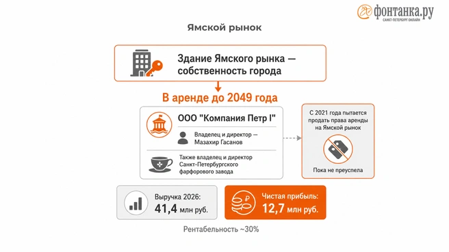 Источник: Инфографика, «Фонтанка.ру»