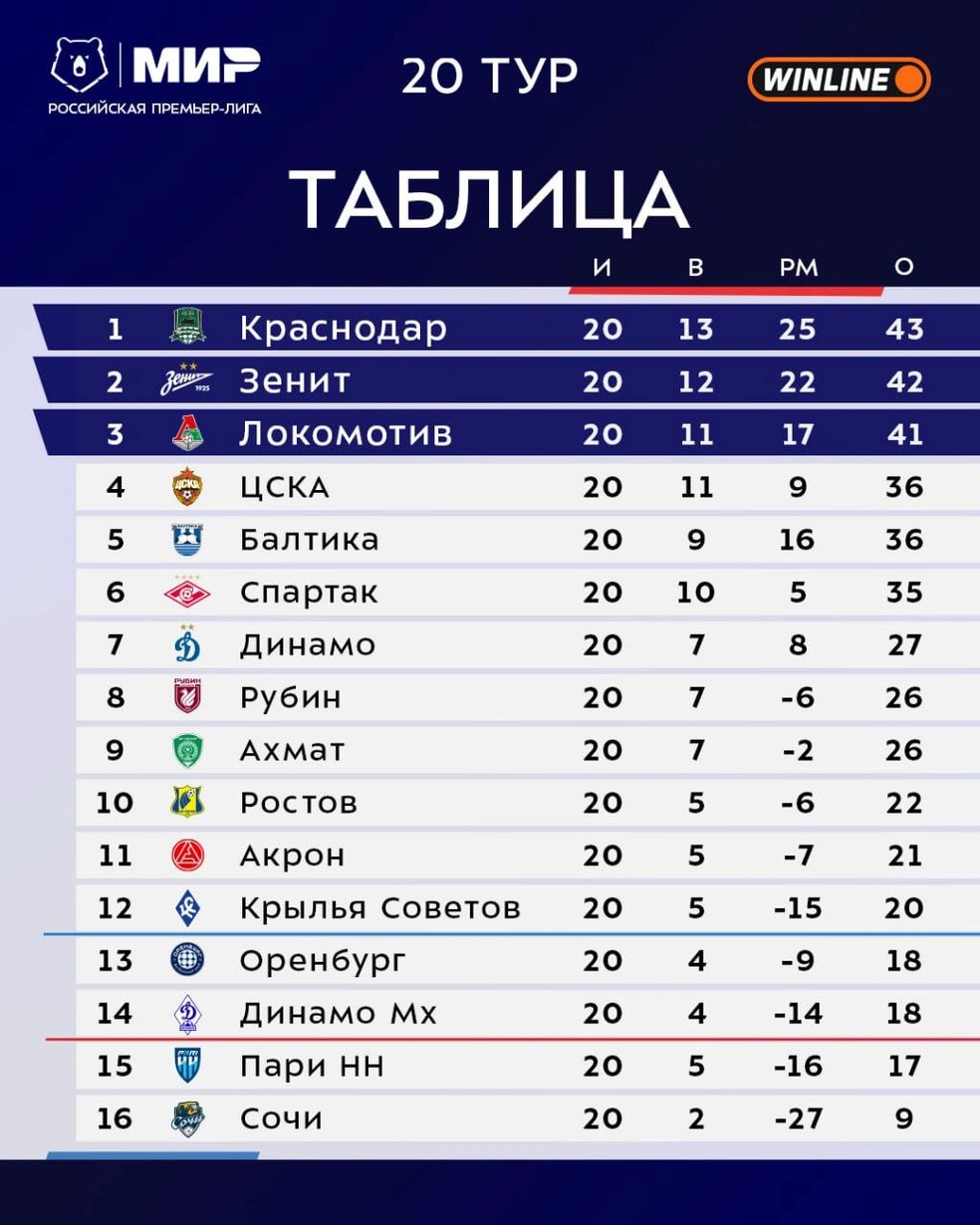 Турнирное положение перед решающей третью чемпионата | Источник: Матч Премьер / t.me