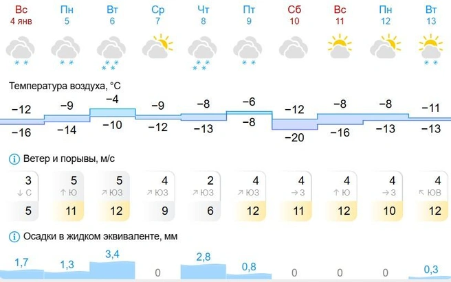Мороза не обещают | Источник: gismeteo.ru