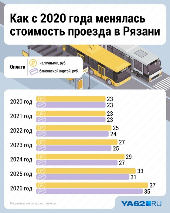 Иногда хочется вернуть 2010 год, когда проезд в Рязани стоил 10 рублей | Источник: Дмитрий Гладышев / Городские медиа