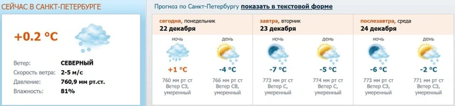 Источник: meteo.nw.ru