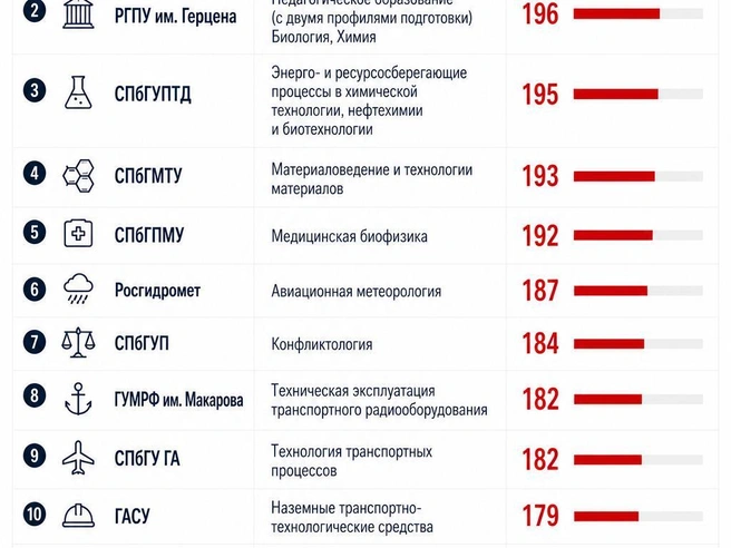 Среди программ, куда можно пройти с 65 баллами за предмет, в основном технические. | Источник: «Фонтанка.ру» / Chat GPT