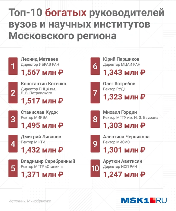 У кого из руководителей учреждений Минобрнауки самые высокие зарплаты | Источник: Городские медиа