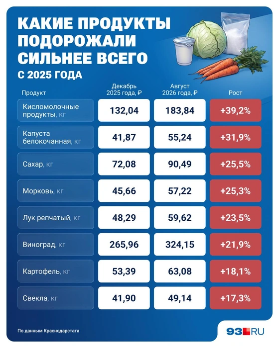 Показали наглядно, какие продукты подорожали | Источник: 93.RU