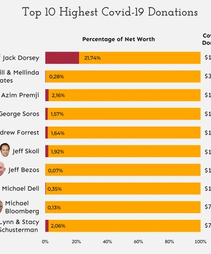Насколько на самом деле щедры богачи, которые жертвуют на борьбу с ковидом: вся правда в одной картинке