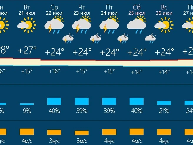 Ночью столбики термометров покажут +14…+16 °C | Источник: rusmeteo.net
