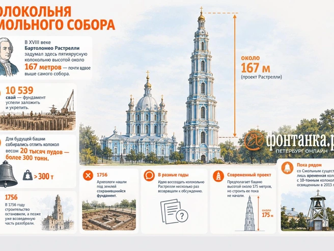 У Смольного есть странная особенность: огромный собор стоит, монастырь стоит, а главной вертикали, которую для ансамбля придумал Растрелли, нет. | Источник: Кирилл Григошин / «Фонтанка.ру»
