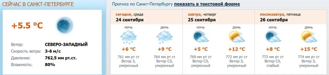 Источник: meteo.nw.ru