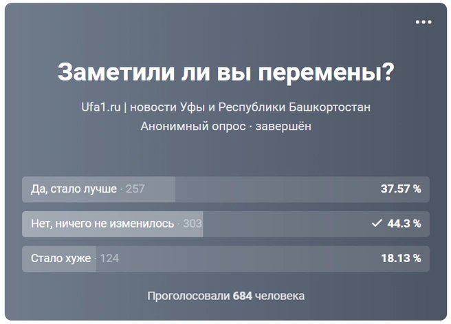 Подписчики паблика отвечали на вопрос «Заметили ли вы перемены?» в жизни общества за последний год — год правления Радия Хабирова | Источник: UFA1.RU / Vk.com