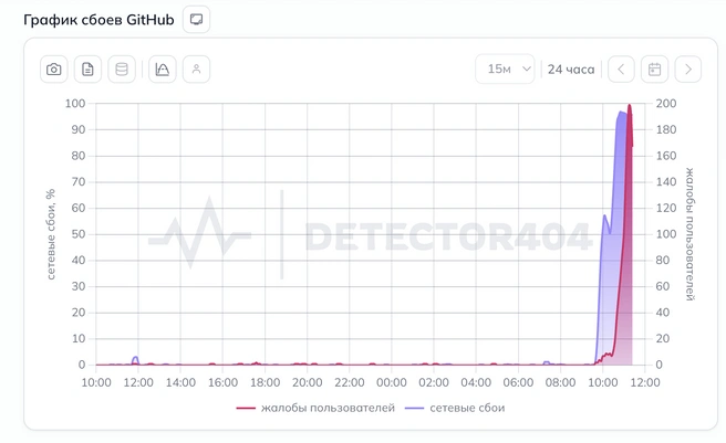 График сбоев | Источник: Скриншот сайта detector404.ru