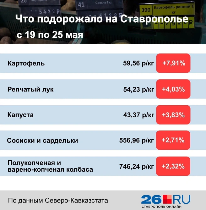 Статистика цен на продукты | Источник: Дарья Гранкина / 26.RU