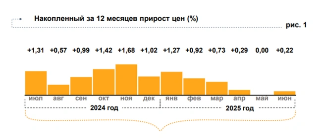 Как росли цены в регионе за последний год | Источник: Банк России / cbr.ru
