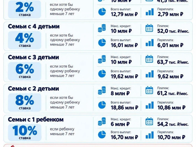 Какой теперь будет «Семейная ипотека» в регионах | Источник: «Фонтанка.ру»