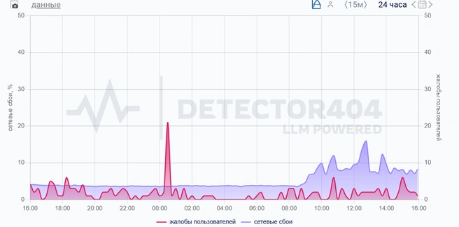 Челябинская область | Источник: Downdetector 