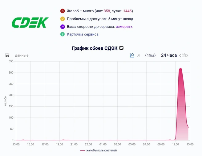 Источник: скриншот с сайта Downdetector / downdetector.su/sdek