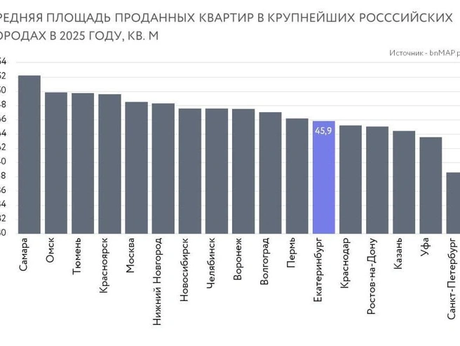 Тенденция к уменьшению средней площади жилья отмечается в большинстве крупных городов России. | Источник: Михаил Хорьков