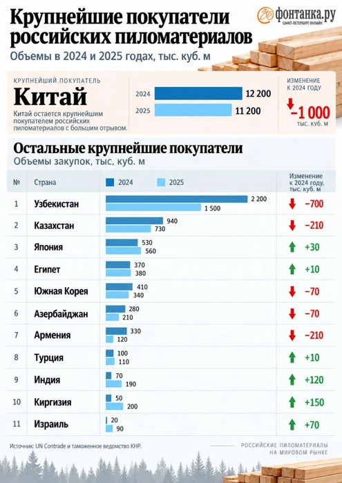 Крупнейшие потребители российских пиломатериалов | Источник: UN Contrade и таможенное ведомство КНР