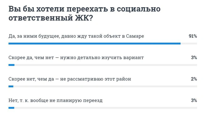 Большинство высказались за формат социально ответственных ЖК