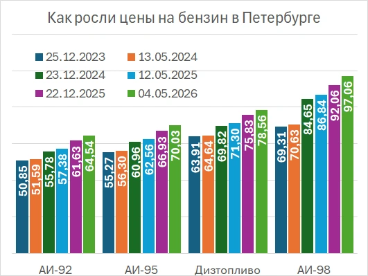 Как росли цены на бензин в Петербурге | Источник: «Фонтанка.ру»