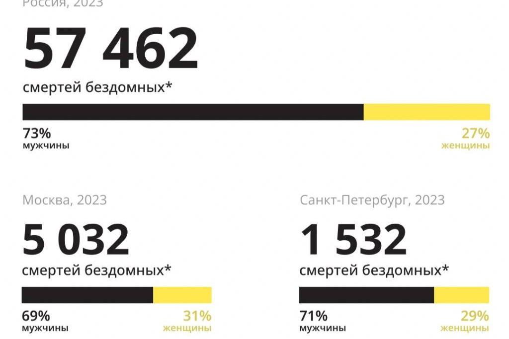 Смертность бездомных в Петербурге выросла в 1,5 раза