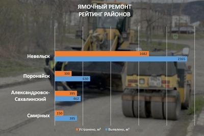 В Сахалинской области отремонтировали 65% дорожных ям