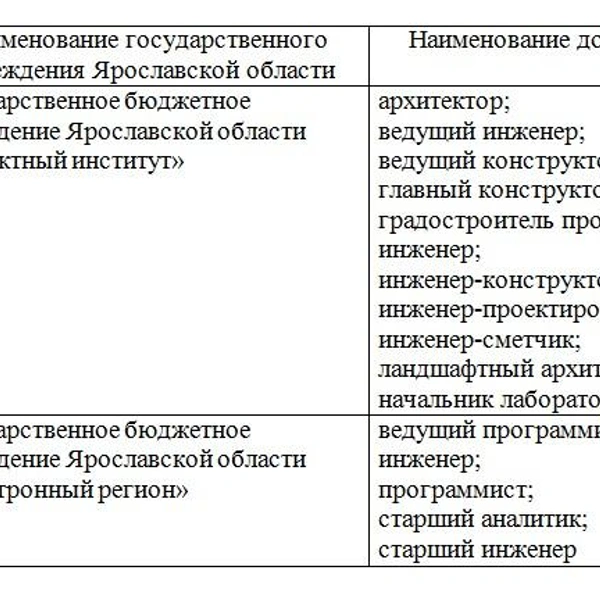 Сотрудники ГБУ «Проектный институт» и ГБУ «Электронный регион», которые могут претендовать на компенсацию  | Источник: правительство Ярославской области 