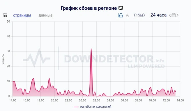 Наибольшее количество жалоб зарегистрировано в промежуток с 01:00 до 02:00 | Источник: downdetector.su