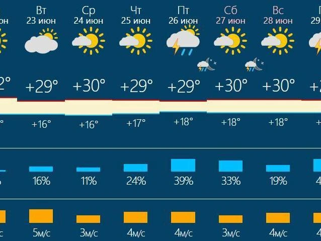 Ночью столбики термометров покажут +16…+18 градусов | Источник: rusmeteo.by
