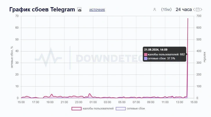 Telegram и WhatsApp* не работают в России