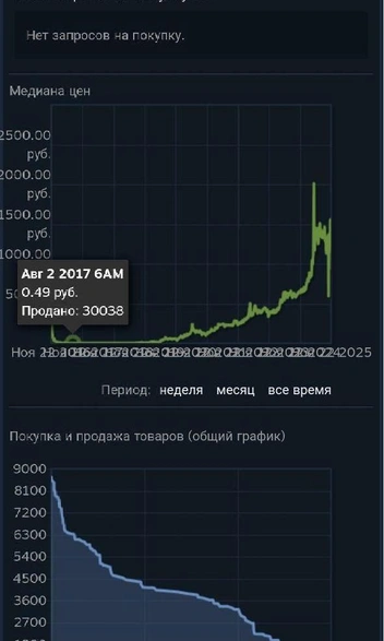 Нагядный показатель&nbsp;— как меняются цены на скины | Источник: Артём