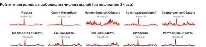 Больше всего жалоб поступает от жителей столицы  | Источник: «Сбой РФ»