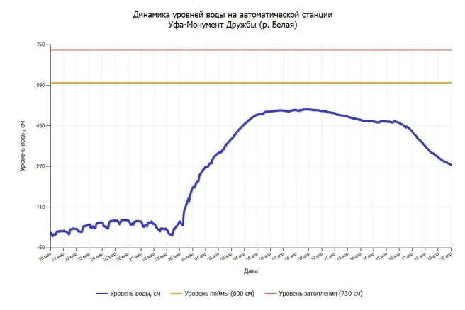 Пик уже прошёл | Источник: Госкомитет Башкирии по ЧС