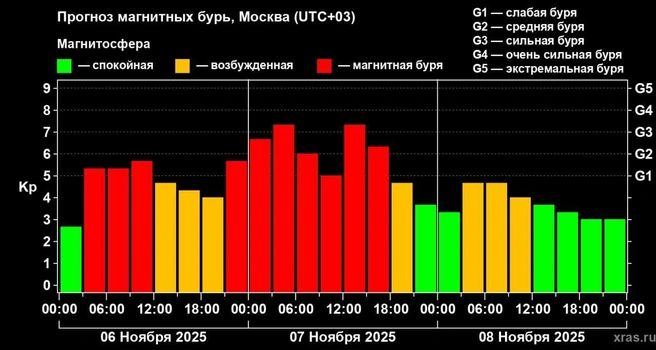 Данные по магнитной буре на ближайшие дни | Источник: Институт космических исследований РАН и ИСЗФ СО РАН