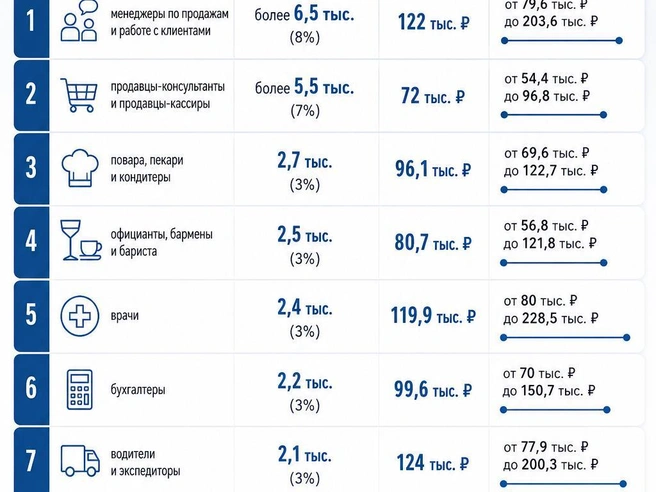 В мае 2026 года работодатели разместили в Петербурге более 64 тыс. вакансий. Медианная зарплата — 92,5 тыс. рублей. | Источник: hh.ru/Chat GPT
