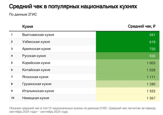 Дороже всего в России обходится любовь к кухне стран Евросоюза | Источник: 2ГИС