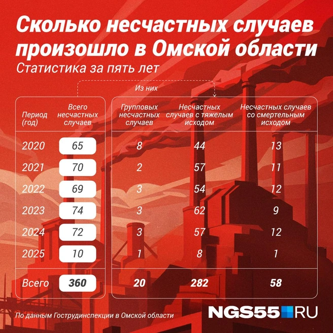 Собрали статистику в удобной инфографике  | Источник: Полина Авдошина / Городские медиа