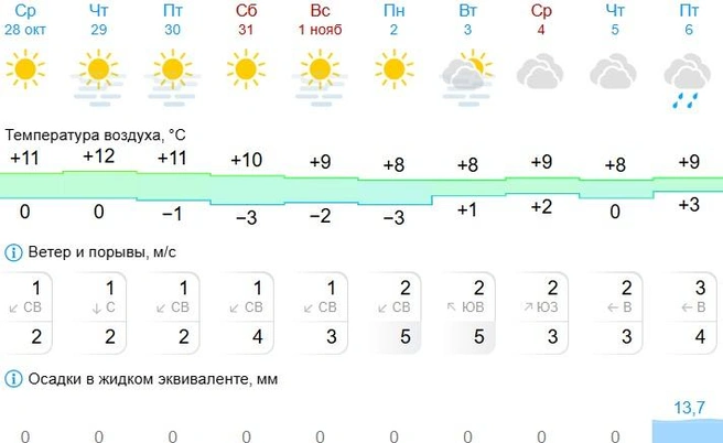 Нас ждут еще 10 дней без дождей | Источник: Gismeteo