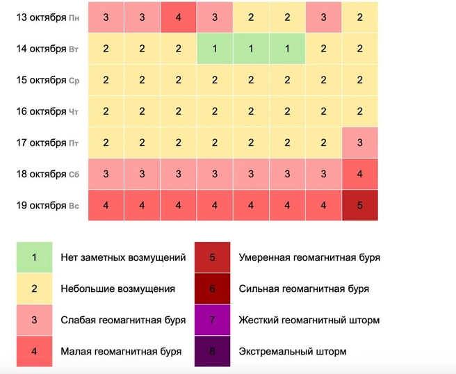 Прогноз магнитных бурь на неделю | Источник: mycalend.ru
