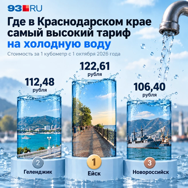 Данные за один кубометр  | Источник: 93.RU
