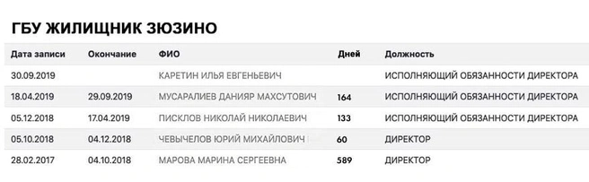 В 2019 году жители даже подсчитали, как долго у них задерживались руководители Жилищника | Источник: Штаб Зюзино / Vk.com